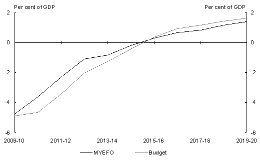 Chart&nbsp;3.1: Underlying cash balances projected to 2019-20 