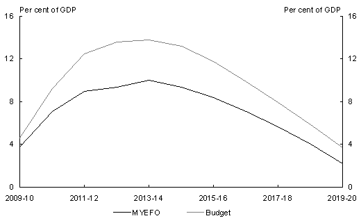 Chart&nbsp;3.2: Government net debt projected to 2019-20
