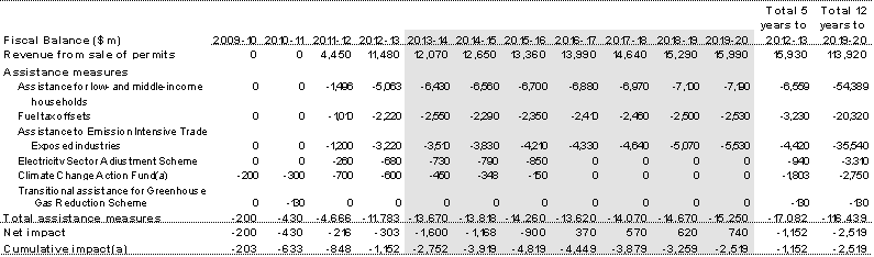 Table&nbsp;3.2: Projected Budget impact of the Carbon Pollution Reduction Scheme