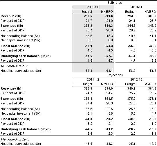 Table&nbsp;3.3: Australian Government general government sector budget aggregates(a)