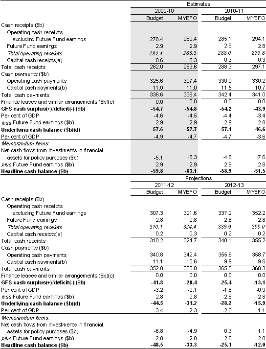 Table&nbsp;3.4: Summary of Australian Government general government sector cash flows