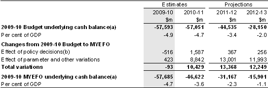 Table&nbsp;3.5: Reconciliation of general government underlying cash balance estimates