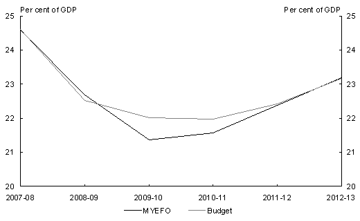 Chart&nbsp;3.3: Tax-to-GDP ratio