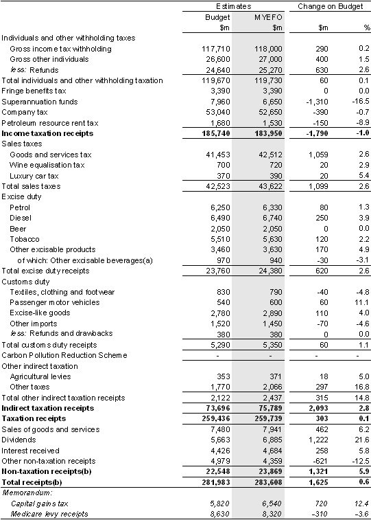 Table&nbsp;3.6: Australian Government general government sector receipts — 2009-10