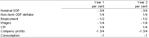 Table&nbsp;3.17: Illustrative impact of an ongoing equal decrease in both labour productivity and participation consistent with a 1&nbsp;per&nbsp;cent decrease in real GDP in Year 2 (per cent deviation from the baseline level)