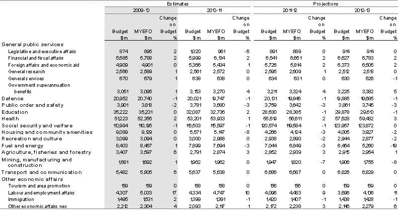 Table&nbsp;3.20: Estimates of Australian Government general government expenses by function and sub-function