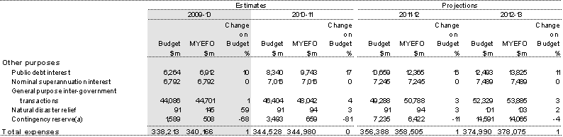 Table&nbsp;3.20: Australian Government expenses by function and sub-function (continued)