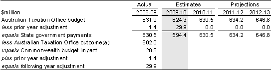 Table&nbsp;3.27: GST administration budget, 2008-09 to 2012-13