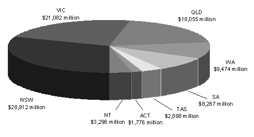 Chart&nbsp;3.5: State shares of Commonwealth payments, 2009-10