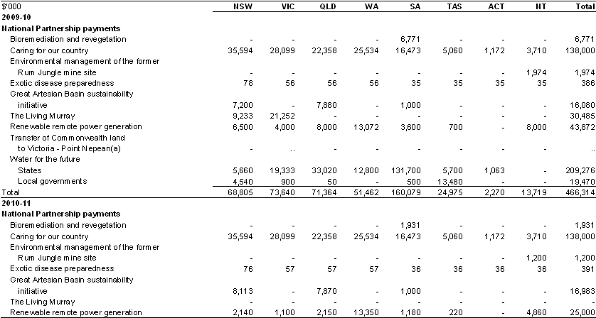 Table&nbsp;A.6: Estimated payments to support state environmental services, by year and State