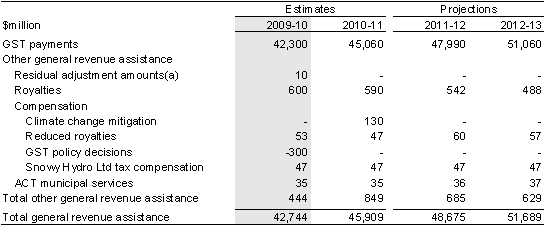Table&nbsp;3.23: General revenue assistance, 2009-10 to 2012-13