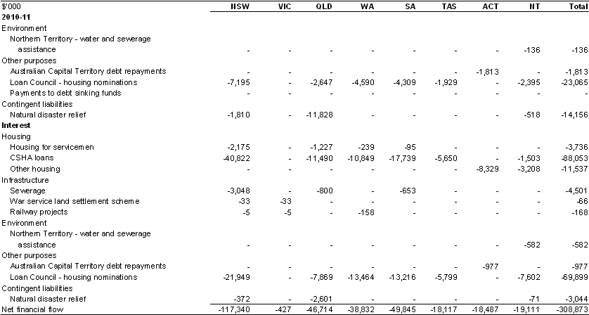 Table&nbsp;A.10: Other financial flows — estimated advances, repayment of advances and interest payments, by year and State (continued)