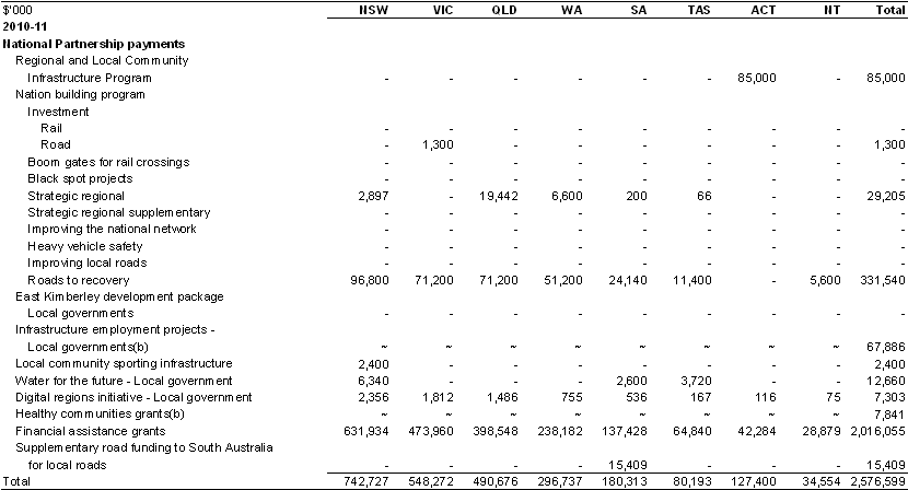 Table&nbsp;A.11: Estimated payments to support local government services (continued)(a)