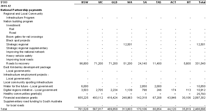 Table&nbsp;A.11: Estimated payments to support local government services (continued)(a)