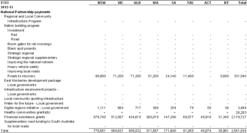 Table&nbsp;A.11: Estimated payments to support local government services (continued)(a)