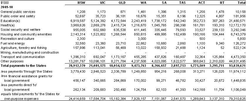 Table&nbsp;A.12: Total payments to the States and Territories by GFS function
