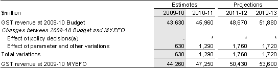 Table&nbsp;3.24: Reconciliation of GST revenue estimates since 2009-10 Budget