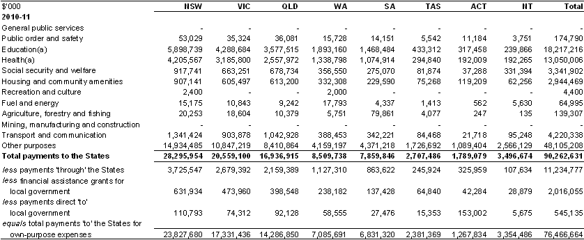 Table&nbsp;A.12: Total payments to the States and Territories by GFS function (continued)
