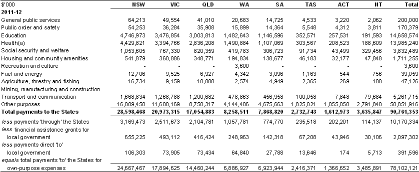 Table&nbsp;A.12: Total payments to the States and Territories by GFS function (continued)