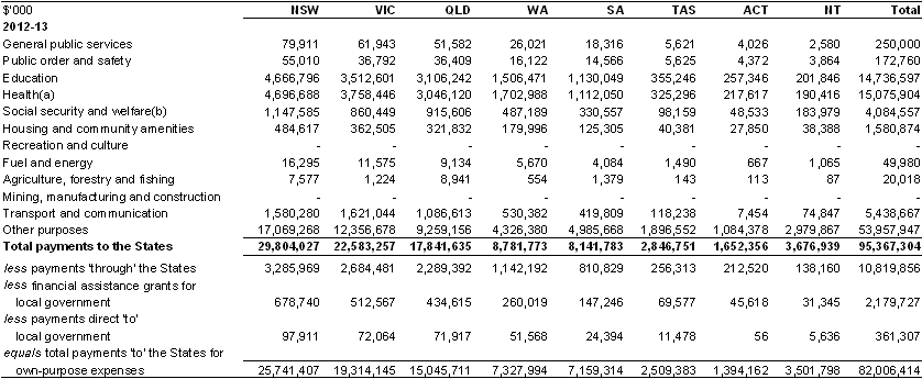 Table&nbsp;A.12: Total payments to the States and Territories by GFS function (continued)
