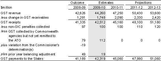Table&nbsp;3.25: GST revenue and GST payments to the States