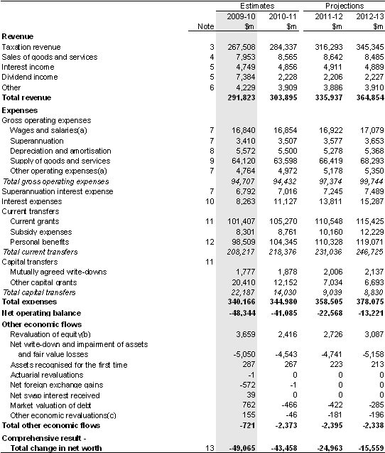 Table&nbsp;B1: Australian Government general government sector operating statement