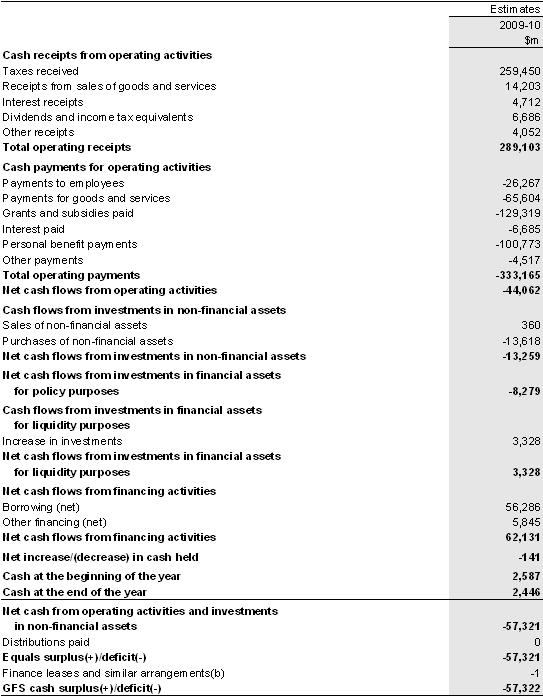Table&nbsp;B9: Australian total non‑financial public sector cash flow statement(a)