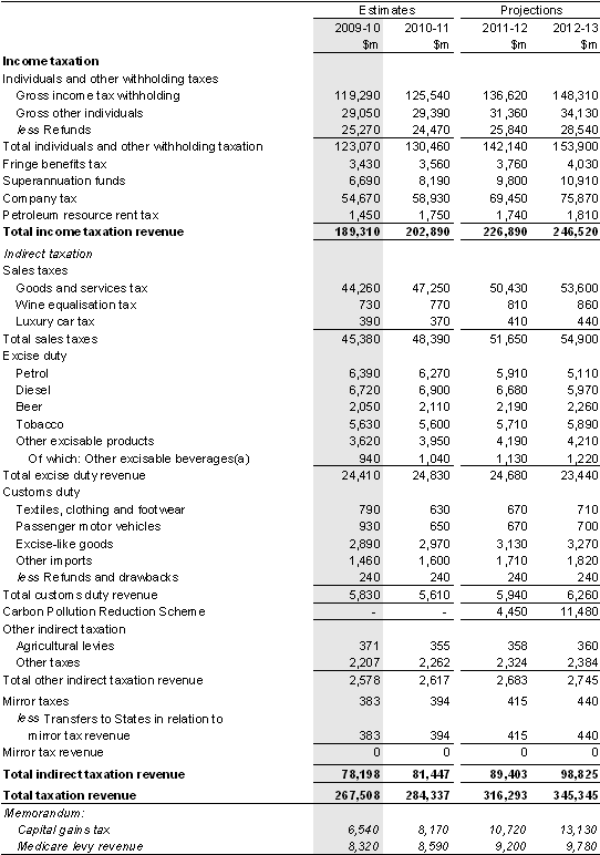 Note 3: Taxation revenue by type