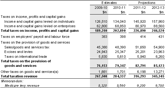 Note 3(a): Taxation revenue by source