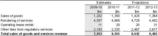 Note 4: Sales of goods and services revenue