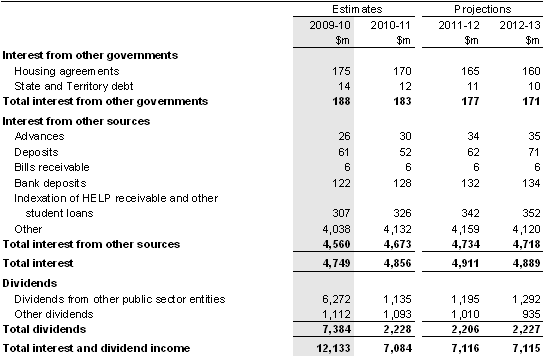 Note 5: Interest and dividend income