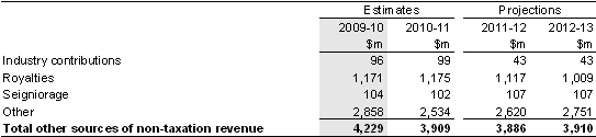 Note 6: Other sources of non-taxation revenue