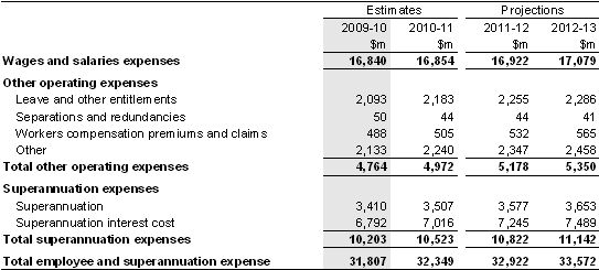Note 7: Employee and superannuation expense