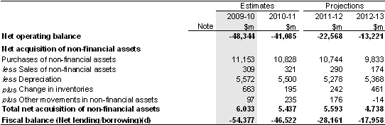 Table&nbsp;B1: Australian Government general government sector operating statement (continued)