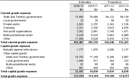 Note 11: Current and capital grants expense