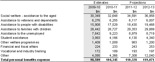 Note 12: Personal benefits expense