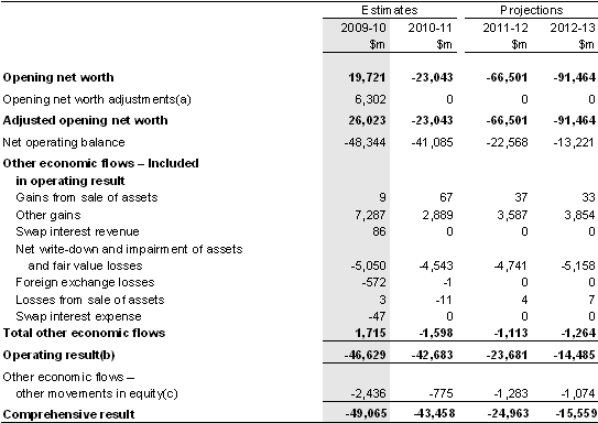 Note 13: Operating result and comprehensive result (total change in net worth)