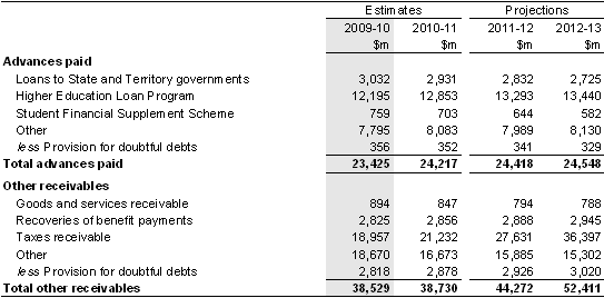 Note 14: Advances paid and other receivables