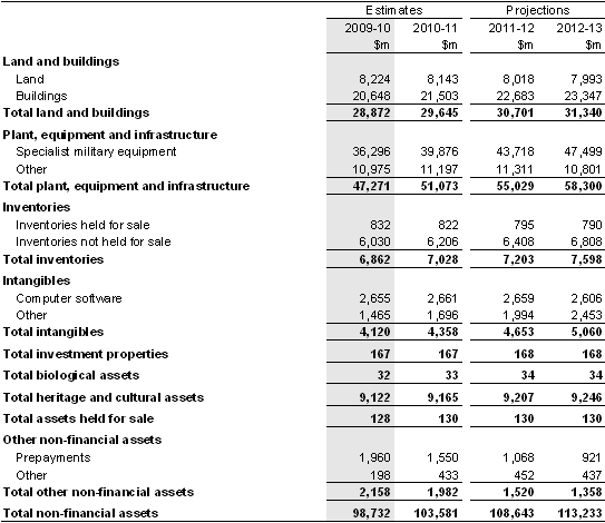 Note 16: Total non‑financial assets