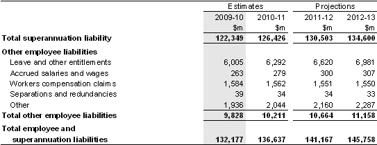 Note 18: Employee and superannuation liabilities