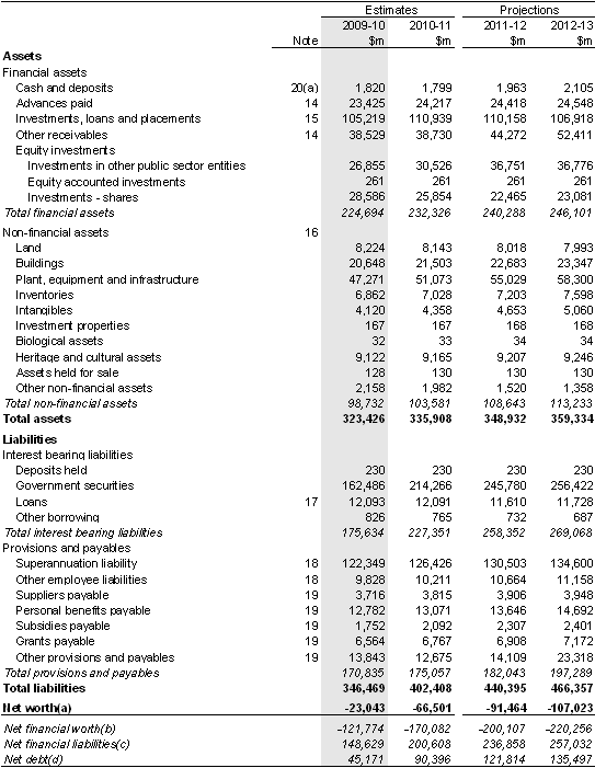 Table&nbsp;B2: Australian Government general government sector balance sheet