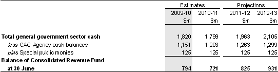 Note 20(a): Consolidated Revenue Fund