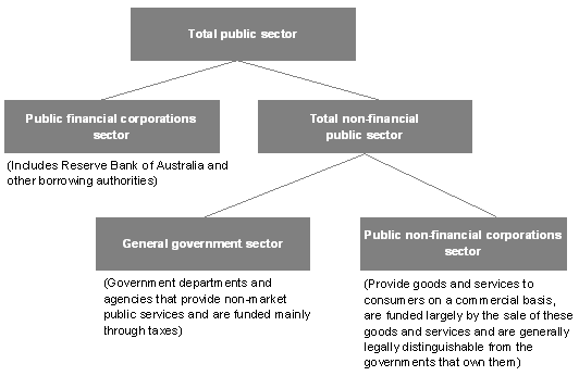 Figure&nbsp;B1: Institutional structure of the public sector