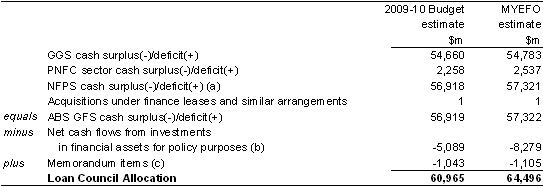 Table&nbsp;B12: Australian Government Loan Council Allocation