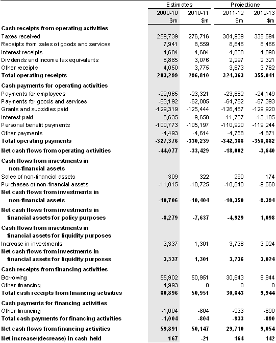 Table&nbsp;B3: Australian Government general government sector cash flow statement(a)