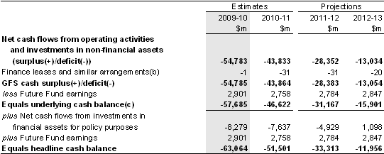 Table&nbsp;B3: Australian Government general government sector cash flow statement (continued)(a)