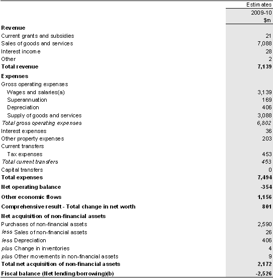 Table&nbsp;B4: Australian Government public non-financial corporations sector operating statement