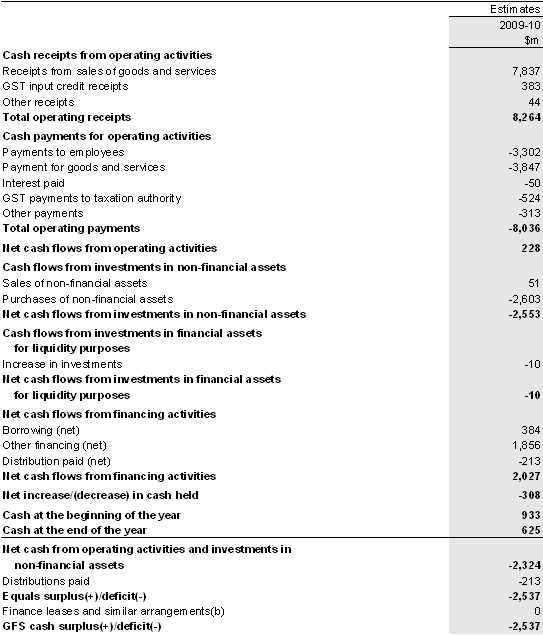 Table&nbsp;B6: Australian Government public non-financial corporations sector cash flow statement(a)