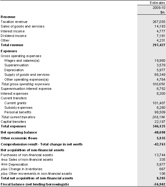Table&nbsp;B7: Australian Government total non-financial public sector operating statement