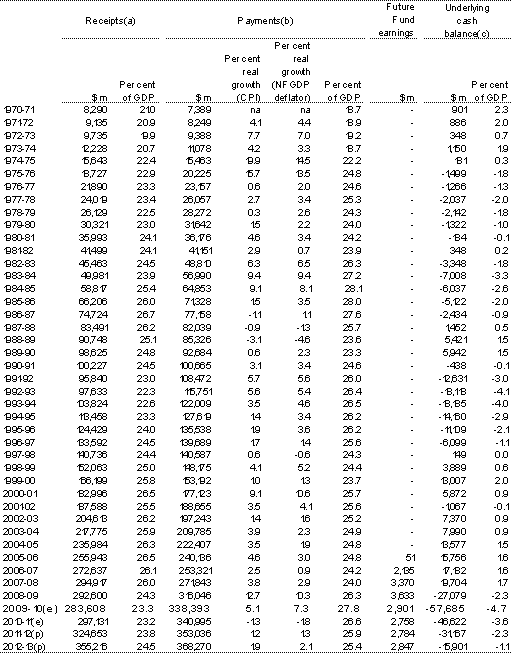Table D1: Australian Government general government sector receipts, payments and underlying cash balance